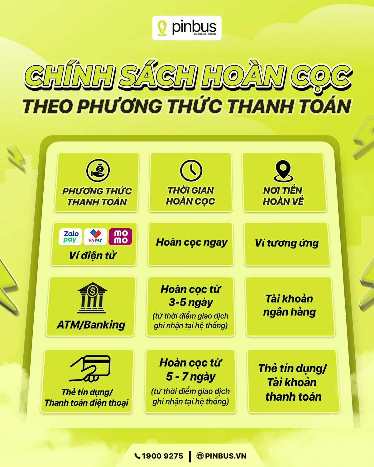 Chính sách hoàn cọc Pinbus theo từng phương thức thanh toán